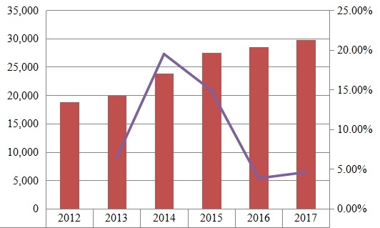 2012-2017年中國鐵路設(shè)備收入(百萬美元)和增長率(%) 2012-2017年中國鐵路設(shè)備收入(百萬美元)和增長率(%)