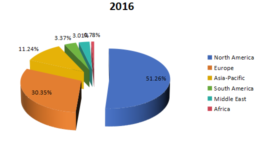 2016年全球航空航天3D打印收入市場(chǎng)份額(%)(按地區(qū)劃分) 2016年全球航空航天3D打印收入市場(chǎng)份額(%)(按地區(qū)劃分)