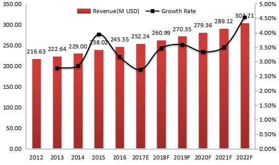 北美磨機(jī)襯板收入(百萬美元)和增長(zhǎng)率(2012-2022) 北美磨機(jī)襯板收入(百萬美元)和增長(zhǎng)率(2012-2022)