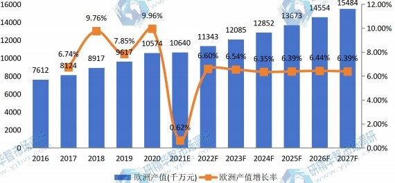 歐洲草坪護理機械產(chǎn)值及增長率 (2016-2027年) 歐洲草坪護理機械產(chǎn)值及增長率 (2016-2027年)