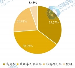 全球車用尿素下游應(yīng)用分布格局 2020 全球車用尿素下游應(yīng)用分布格局 2020