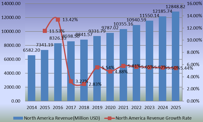 北美人工關(guān)節(jié)置換收入（百萬(wàn)美元）增長(zhǎng)率（2014-2025）