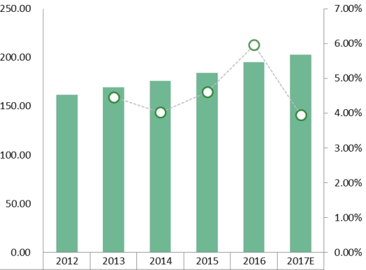 歐洲汽車座椅加熱器收入(百萬美元)和增長率(2012-2017年) 歐洲汽車座椅加熱器收入(百萬美元)和增長率(2012-2017年)