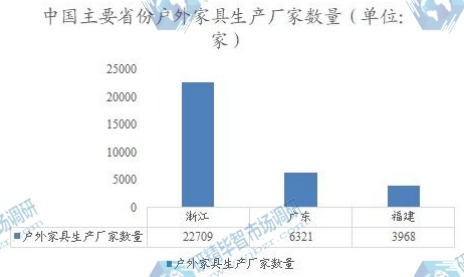 中國主要省份戶外家具生產(chǎn)廠家數(shù)量