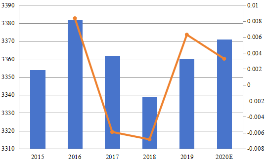 日本電梯和自動扶梯收入和增長率(2015-2020) 日本電梯和自動扶梯收入和增長率(2015-2020)