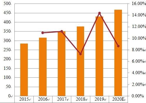 2015-2020年日本生物醫(yī)學(xué)納米技術(shù)市場(chǎng)規(guī)模(百萬(wàn)美元) 2015-2020年日本生物醫(yī)學(xué)納米技術(shù)市場(chǎng)規(guī)模(百萬(wàn)美元)