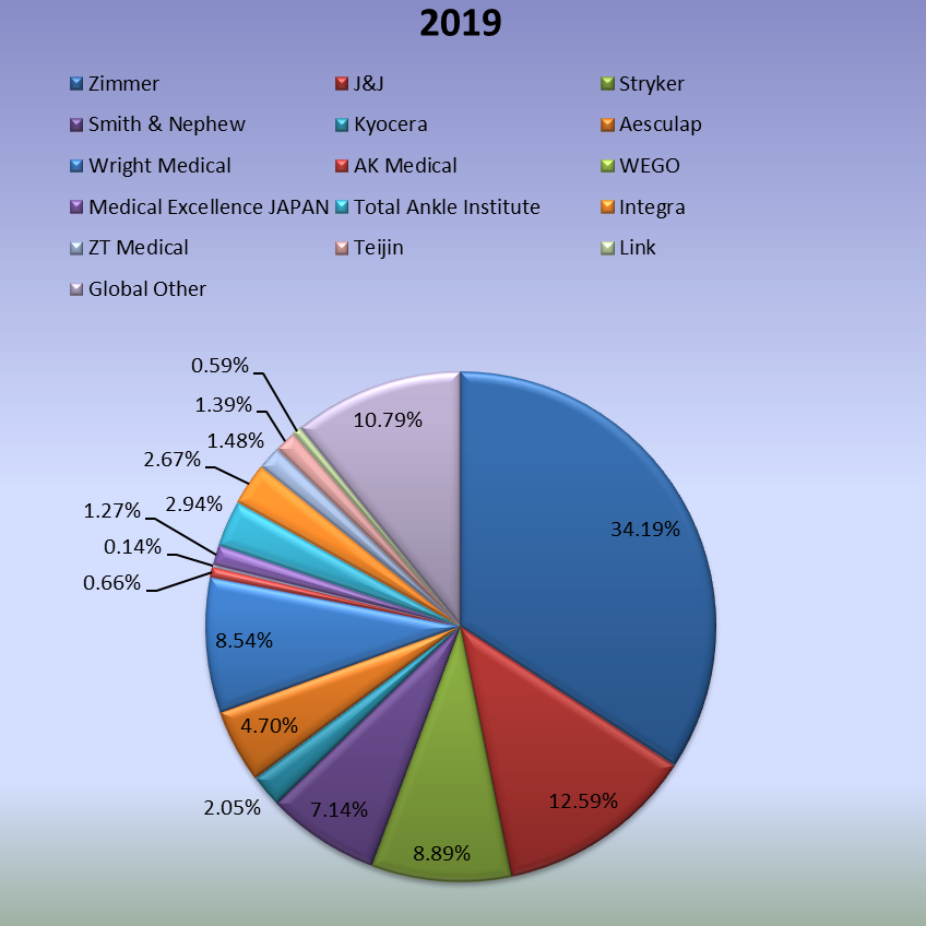 2019年制造商的全球人工關(guān)節(jié)置換收入份額