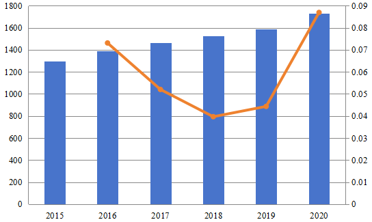 2015-2020年中國(guó)退稅服務(wù)市場(chǎng)規(guī)模(百萬美元) 2015-2020年中國(guó)退稅服務(wù)市場(chǎng)規(guī)模(百萬美元)