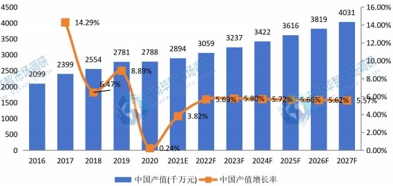 中國草坪護理機械產(chǎn)值及增長率 (2016-2027年) 中國草坪護理機械產(chǎn)值及增長率 (2016-2027年)
