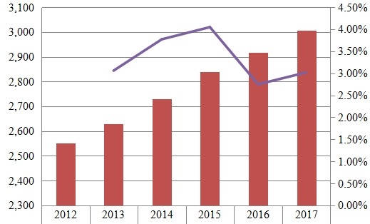 東南亞鐵路設(shè)備收入(百萬美元)和增長率(%)(2012-2017年) 東南亞鐵路設(shè)備收入(百萬美元)和增長率(%)(2012-2017年)