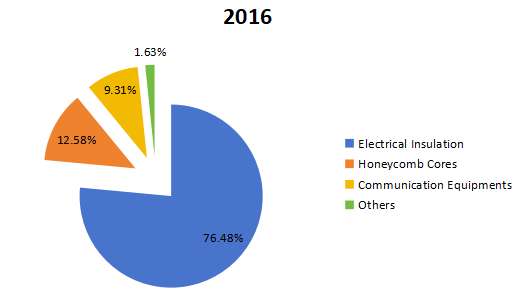 2016年全球芳綸紙消費(fèi)量市場份額（按應(yīng)用劃分）