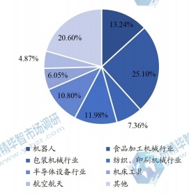全球高精度行星齒輪減速器下游應(yīng)用分布格局 2021 全球高精度行星齒輪減速器下游應(yīng)用分布格局 2021