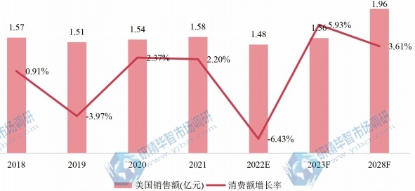 美國氨合成催化劑銷售額(億元)及增長率 (2018-2028年) 美國氨合成催化劑銷售額(億元)及增長率 (2018-2028年)