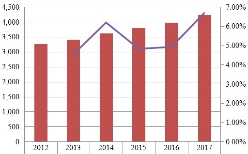 印度鐵路設(shè)備收入(百萬美元)和增長率(%)(2012-2017年) 印度鐵路設(shè)備收入(百萬美元)和增長率(%)(2012-2017年)