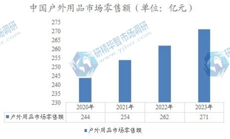中國戶外用品市場零售額