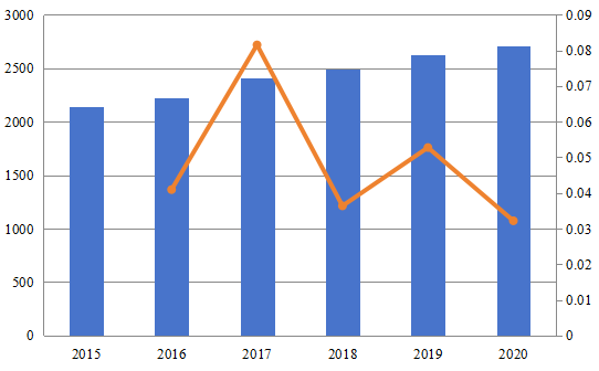 2015-2020年歐洲退稅服務(wù)市場(chǎng)規(guī)模(百萬美元) 2015-2020年歐洲退稅服務(wù)市場(chǎng)規(guī)模(百萬美元)