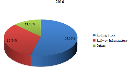 2016年按類型劃分的鐵路設(shè)備收入市場份額(%) 2016年按類型劃分的鐵路設(shè)備收入市場份額(%)