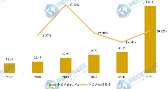 中國車用尿素產(chǎn)值及增長率 (2017-2027年) 中國車用尿素產(chǎn)值及增長率 (2017-2027年)