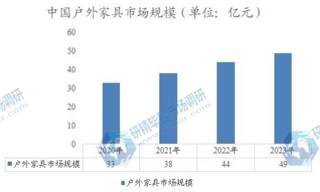 中國戶外家具市場規(guī)模
