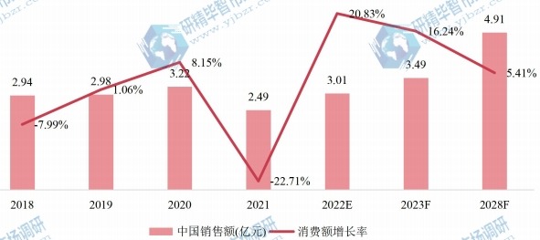 中國氨合成催化劑銷售額(億元)及增長率 (2018-2028年) 中國氨合成催化劑銷售額(億元)及增長率 (2018-2028年)