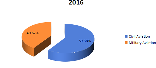 2016年全球飛機清潔化學品消費市場份額（按應用劃分）