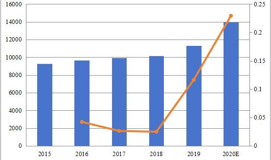 德國(guó)熔噴無(wú)紡布銷售額和增長(zhǎng)率（2015-2020）
