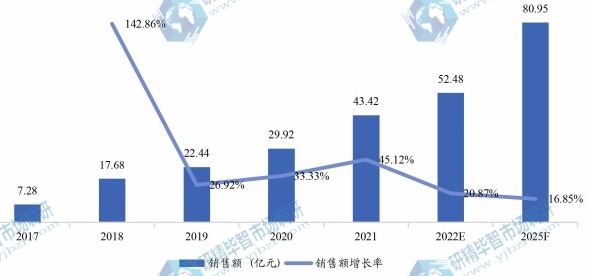 美國電動滑板車銷售額(億元)及增長率 (2017-2025年) 美國電動滑板車銷售額(億元)及增長率 (2017-2025年)