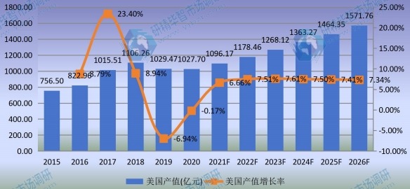 美國功率半導(dǎo)體產(chǎn)值及增長率 (2015-2026年) 美國功率半導(dǎo)體產(chǎn)值及增長率 (2015-2026年)