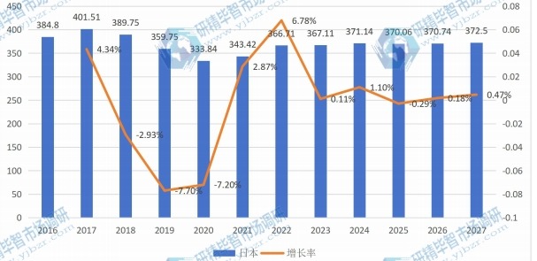 日本打印機產(chǎn)值(億元)及增長率 (2016-2027年) 日本打印機產(chǎn)值(億元)及增長率 (2016-2027年)