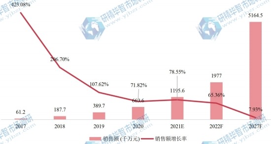 中國共享電動自行車銷售額及增長率 (2017-2027年) 中國共享電動自行車銷售額及增長率 (2017-2027年)