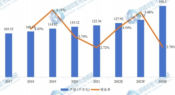 北美碟形彈簧產值及增長率 (2017-2028年) 北美碟形彈簧產值及增長率 (2017-2028年)