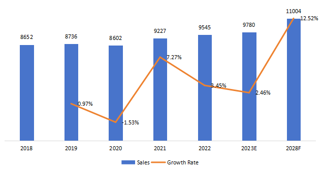 中國農(nóng)用車LED照明銷售，增長率（2018-2028）