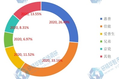2020年全球打印機主要企業(yè)產(chǎn)值占比 2020年全球打印機主要企業(yè)產(chǎn)值占比