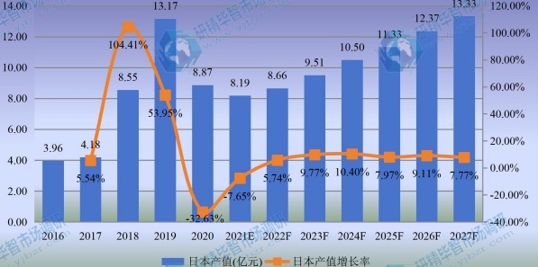 日本工業(yè)光纖激光器產(chǎn)值及增長率 (2016-2027年) 日本工業(yè)光纖激光器產(chǎn)值及增長率 (2016-2027年)
