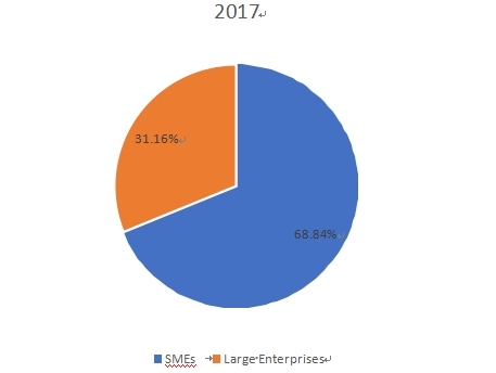 2017年韓國IT服務管理應用收入市場份額 2017年韓國IT服務管理應用收入市場份額