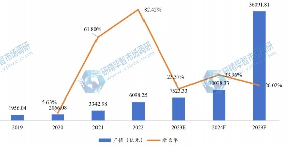 中國(guó)電池產(chǎn)值(億元)及增長(zhǎng)率 (2019-2029) 中國(guó)電池產(chǎn)值(億元)及增長(zhǎng)率 (2019-2029)