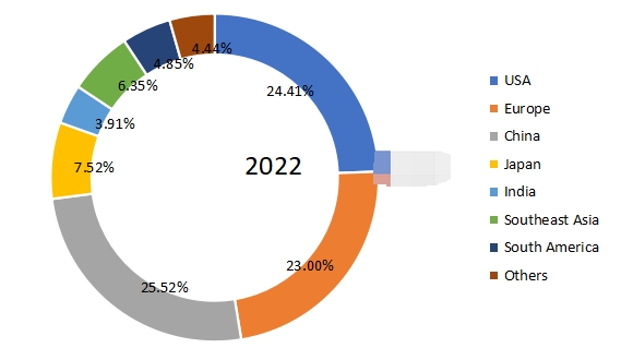 收入方面的區(qū)域市場份額（2022年）