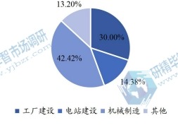 全球碟形彈簧下游應用分布格局 2021 全球碟形彈簧下游應用分布格局 2021
