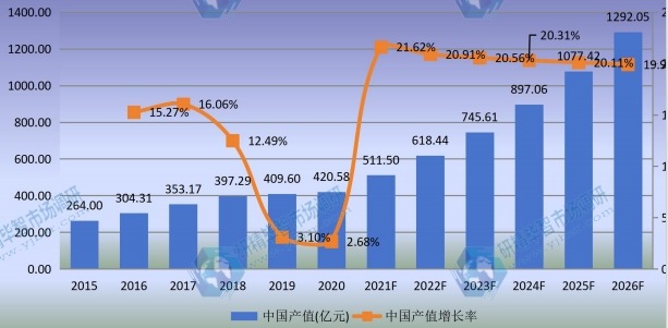 中國功率半導(dǎo)體產(chǎn)值及增長率 (2015-2026年) 中國功率半導(dǎo)體產(chǎn)值及增長率 (2015-2026年)
