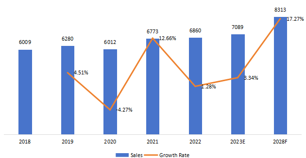 歐洲農(nóng)用車LED照明銷售，增長率（2018-2028）