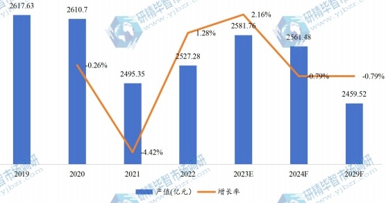 北美電池產(chǎn)值及增長(zhǎng)率 (2019-2029) 北美電池產(chǎn)值及增長(zhǎng)率 (2019-2029)