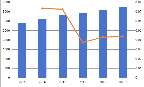 俄羅斯熔噴無(wú)紡布銷售額和增長(zhǎng)率（2015-2020）