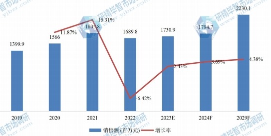 中國固態(tài)儲氫材料銷售額(百萬元)及增長率 (2019-2029年) 中國固態(tài)儲氫材料銷售額(百萬元)及增長率 (2019-2029年)