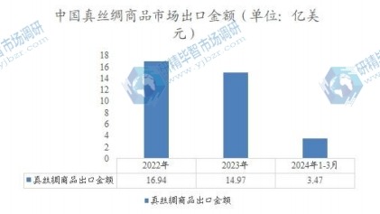 中國真絲綢商品市場出口金額