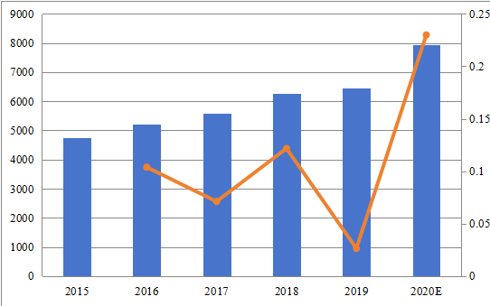 法國(guó)熔噴無(wú)紡布銷售額和增長(zhǎng)率（2015-2020）