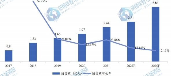 日本電動滑板車銷售額(億元)及增長率 (2017-2025年) 日本電動滑板車銷售額(億元)及增長率 (2017-2025年)