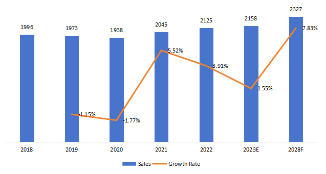 日本農(nóng)用車LED照明銷售，增長率（2018-2028）