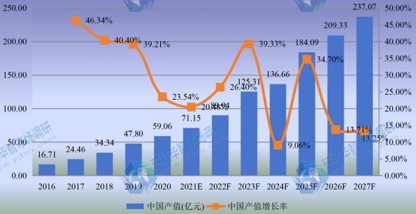 中國工業(yè)光纖激光器產(chǎn)值及增長率 (2016-2027年) 中國工業(yè)光纖激光器產(chǎn)值及增長率 (2016-2027年)