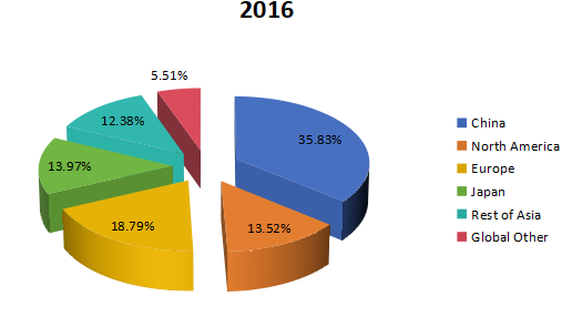 2016年全球焊絲和焊條市場(chǎng)規(guī)模（百萬美元）各地區(qū)份額