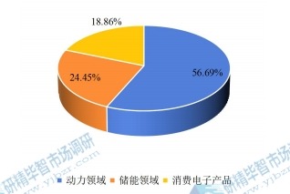全球電池下游應(yīng)用分布格局 2019 全球電池下游應(yīng)用分布格局 2019